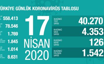17 Nisan 2020 Koronavirüs Türkiye