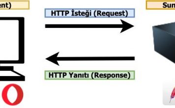 HTTP Nedir? HTTP nasıl çalışır? HTTP Açılımı ve Anlamı